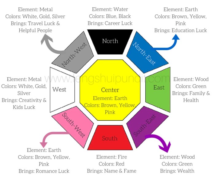 Farben im wohnzimmer feng shui